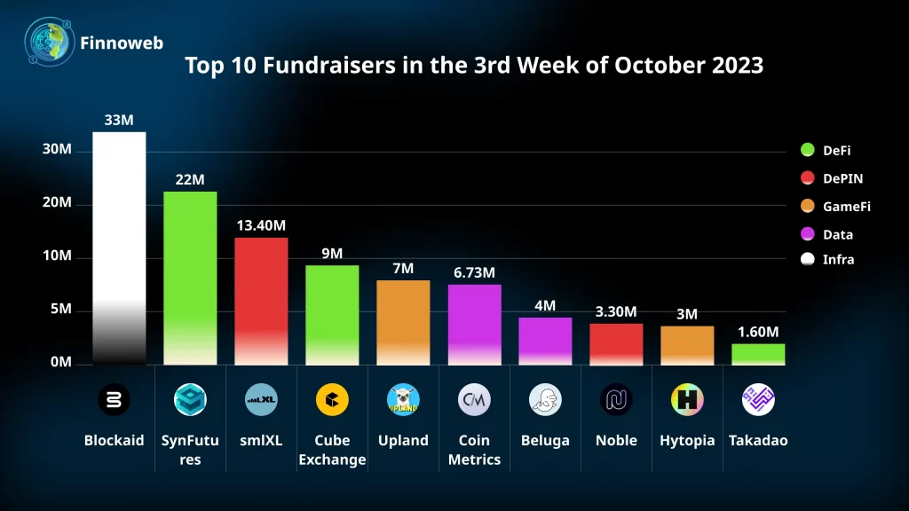 Top 10 Fundraisers in the 3rd Week of October 2023